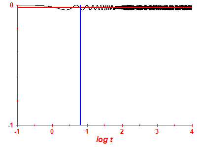 Survival probability log